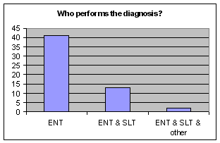 Who performs diagnosis (bar graph)